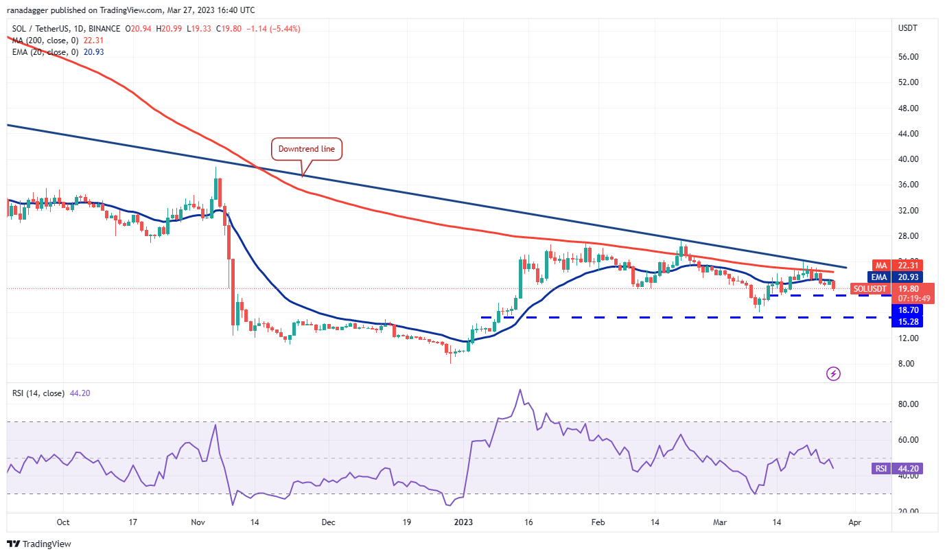 price analysis 3 27 spx dxy btc eth bnb xrp ada matic doge sol 10