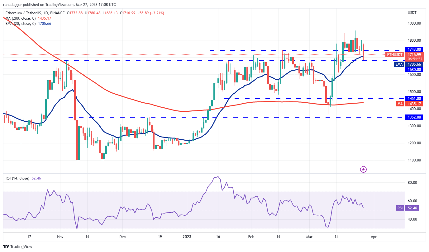 price analysis 3 27 spx dxy btc eth bnb xrp ada matic doge sol 4