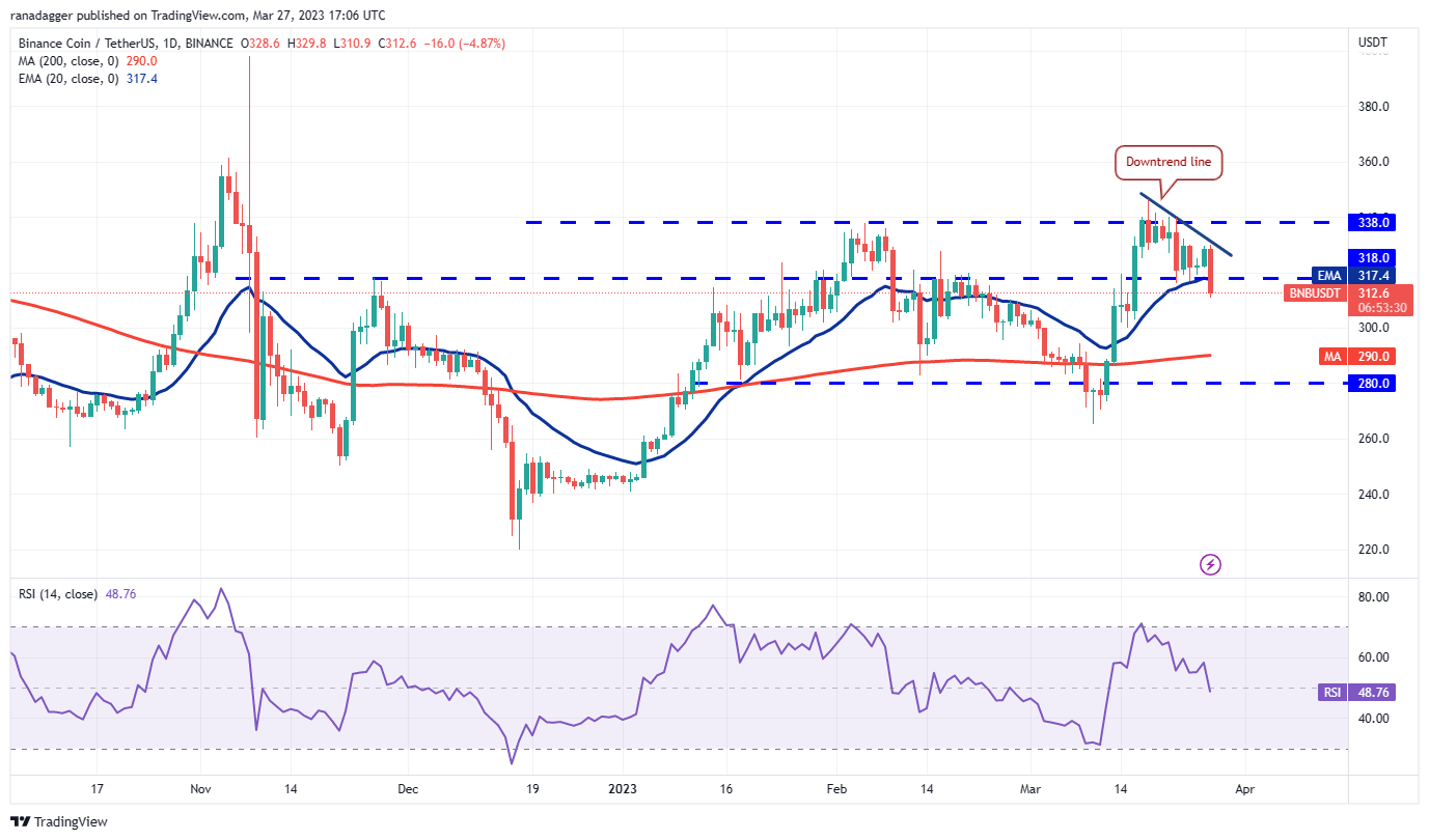 price analysis 3 27 spx dxy btc eth bnb xrp ada matic doge sol 5