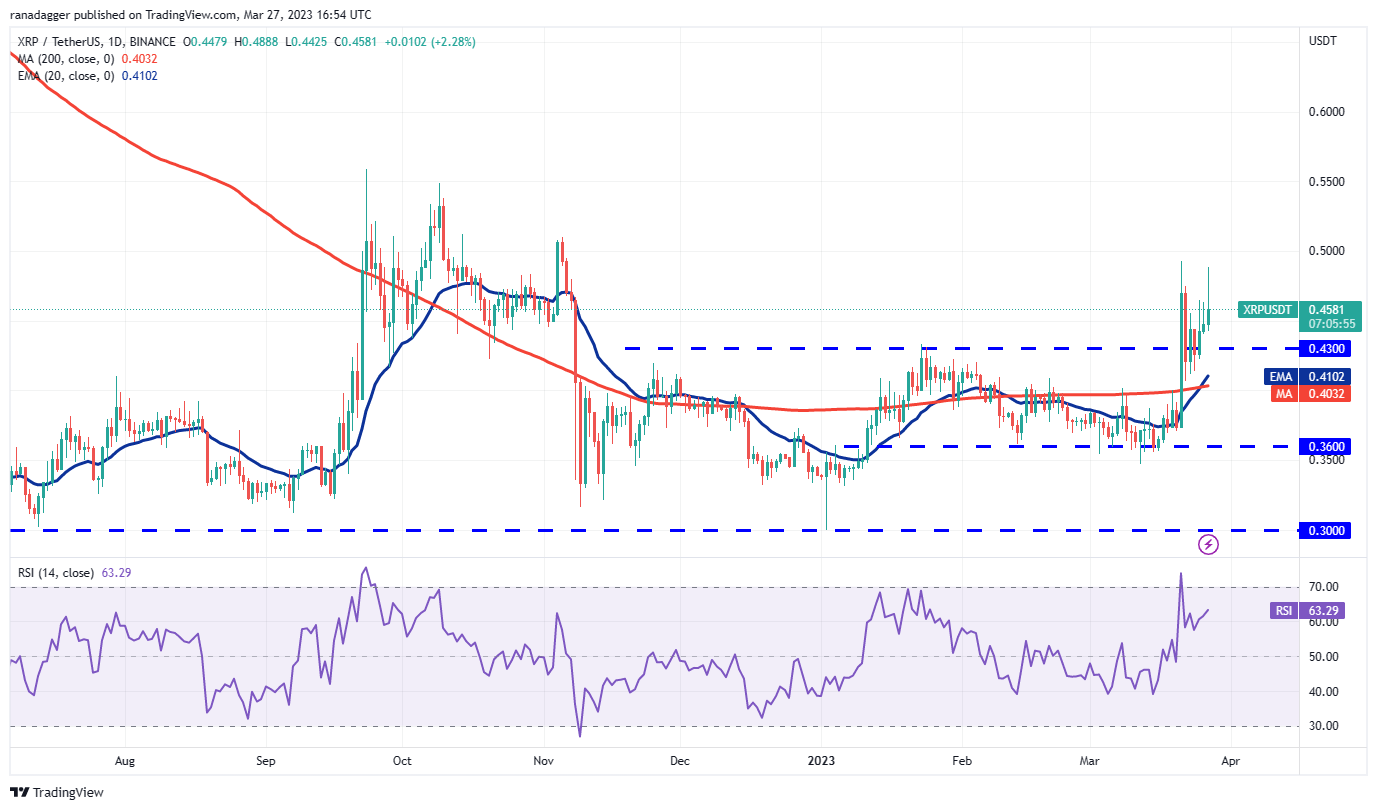 price analysis 3 27 spx dxy btc eth bnb xrp ada matic doge sol 6