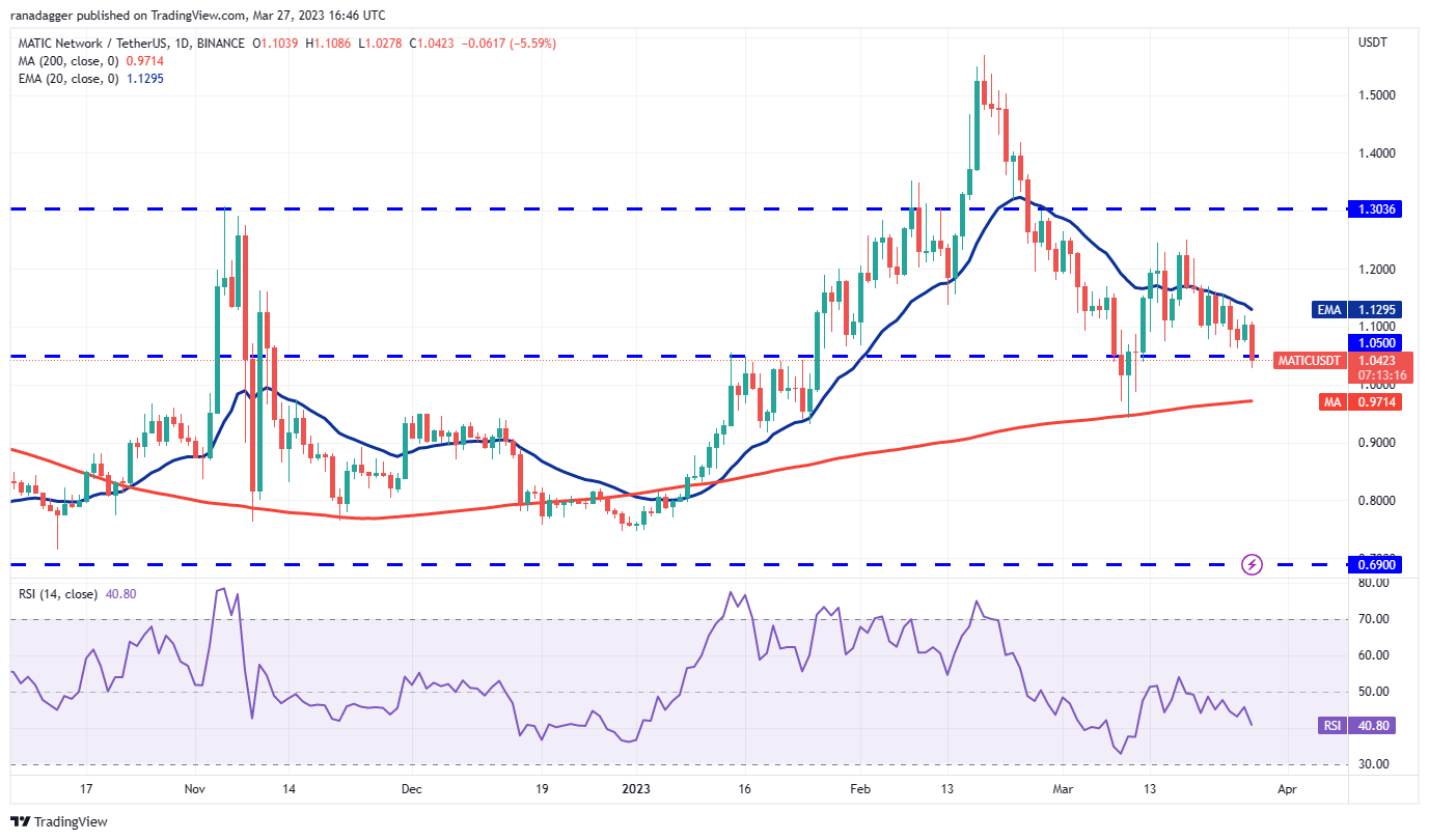 price analysis 3 27 spx dxy btc eth bnb xrp ada matic doge sol 8