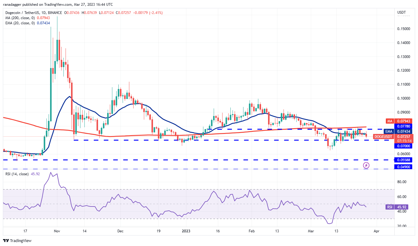 price analysis 3 27 spx dxy btc eth bnb xrp ada matic doge sol 9